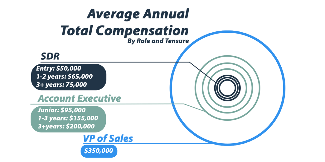 Graphic showing average annual total compensation by role and tenure in tech sales. SDR salaries: Entry $50,000, 1-2 years $65,000, 3+ years $75,000. Account Executive salaries: Junior $95,000, 1-3 years $155,000, 3+ years $200,000. VP of Sales salary: $350,000. Circles represent salary scale