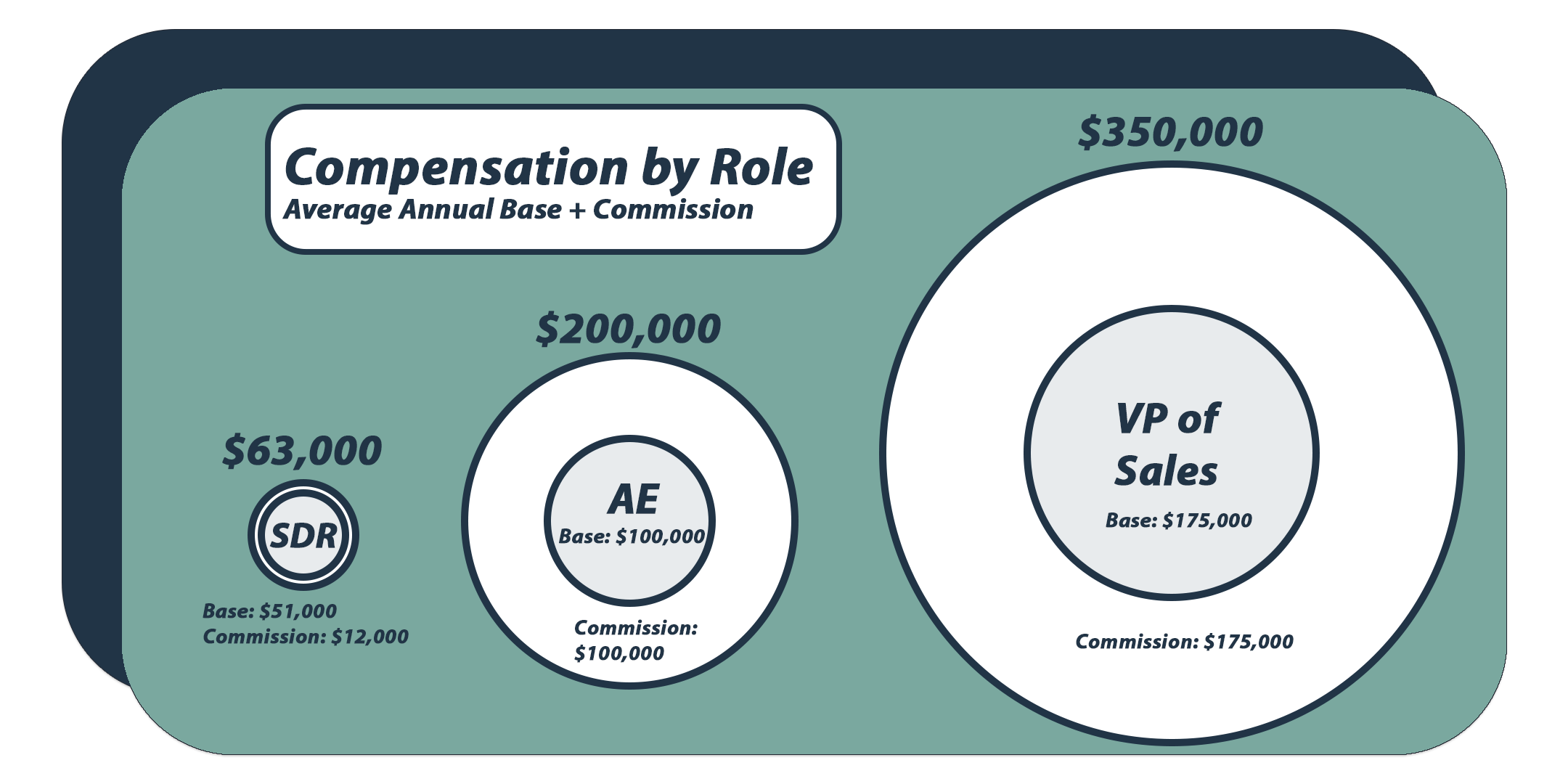 A chart showing the difference in annual salaries between SDR, AE, and VP of sales. Each role has a circle corresponding to the annual salary. The circles get bigger as you go from SDR to AE to VP of Sales.