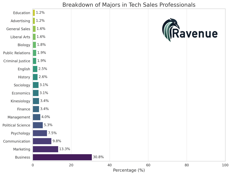 sdrmajorcomparisonbarchart